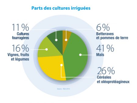 idf_chiffres_part_cultures_irriguees