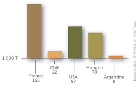 France premier exportateur mondial