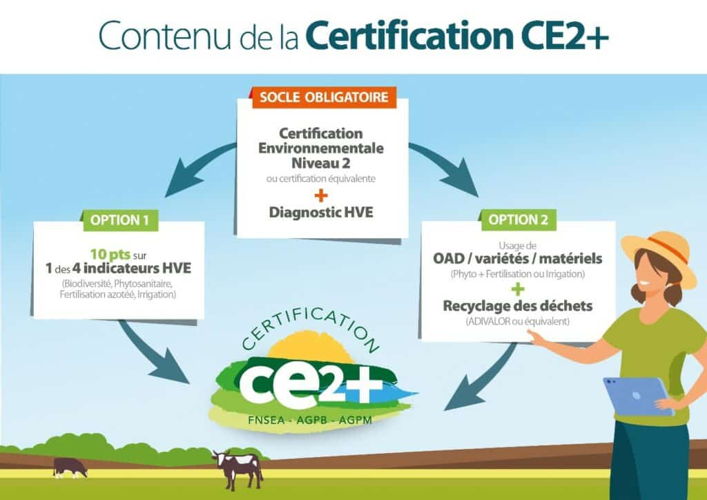 contenu de la certification CE2+