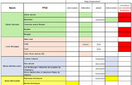 état d'avancement des PTGE